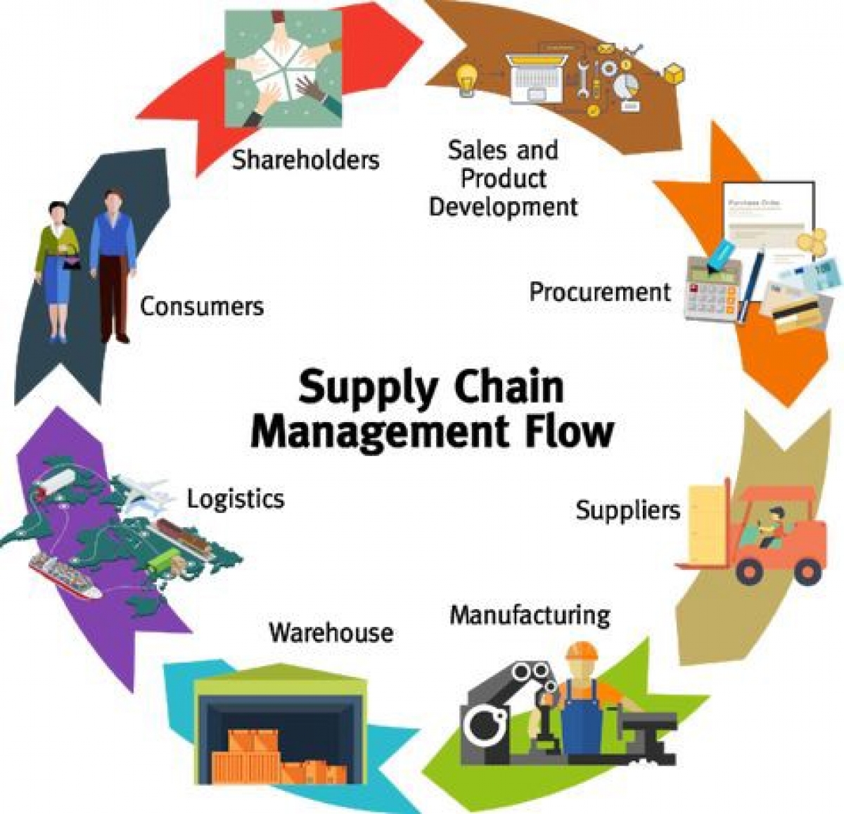 SUPPLY CHAIN MANAGEMENT AND LOGISICS STRATEGIES PROFESSIONAL