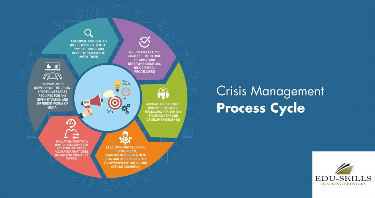 Types Of Crisis Management