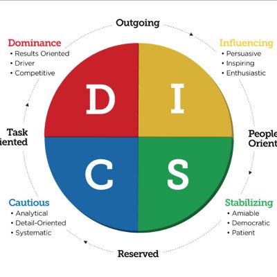 personality styles (DiSC®)